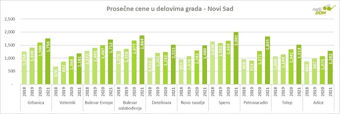 CENE NEKRETNINA U NS: Očekuje li se pad u ovoj godini? 4 44987 nadjid1