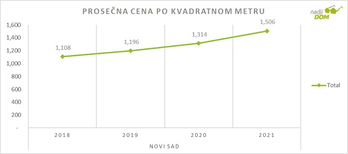 CENE NEKRETNINA U NS: Očekuje li se pad u ovoj godini? 2 44987 nadjid2